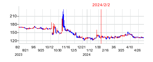 2024年2月2日 15:33前後のの株価チャート
